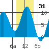 Mitchell Bay tide chart for Saturday, January 31, 2026