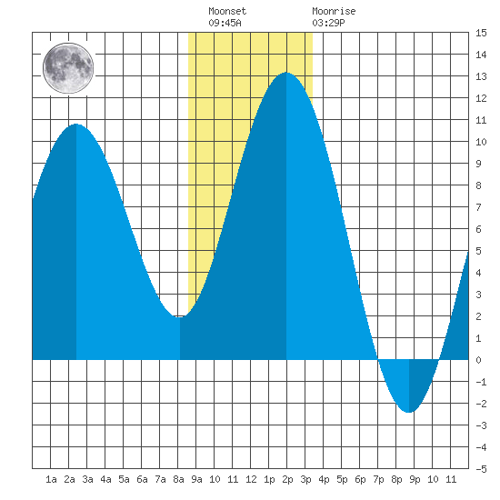 Mitchell Bay tide chart for Saturday, January 3, 2026