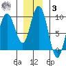 Mitchell Bay tide chart for Saturday, January 3, 2026