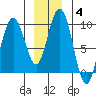 Mitchell Bay tide chart for Sunday, January 4, 2026