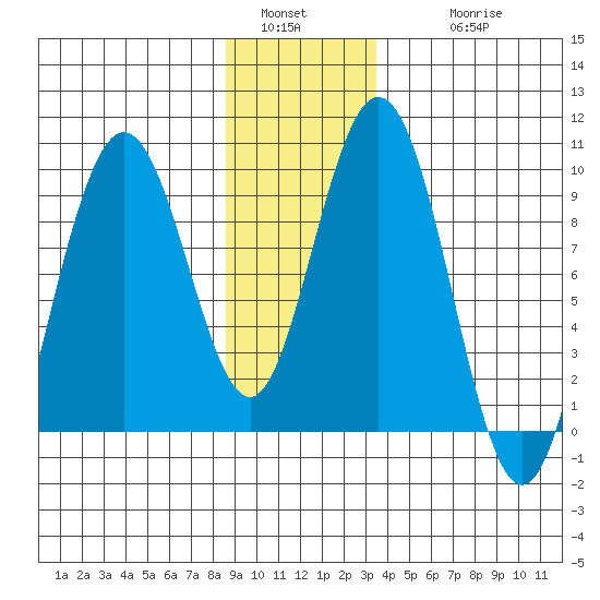 Mitchell Bay tide chart for Monday, January 5, 2026