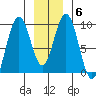 Mitchell Bay tide chart for Tuesday, January 6, 2026