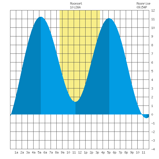 Mitchell Bay tide chart for Wednesday, January 7, 2026