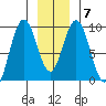 Mitchell Bay tide chart for Wednesday, January 7, 2026