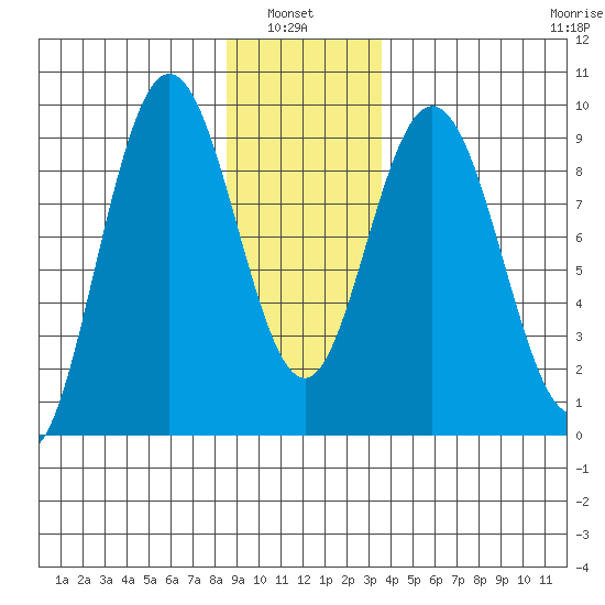 Mitchell Bay tide chart for Thursday, January 8, 2026