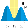 Mitchell Bay tide chart for Thursday, January 8, 2026