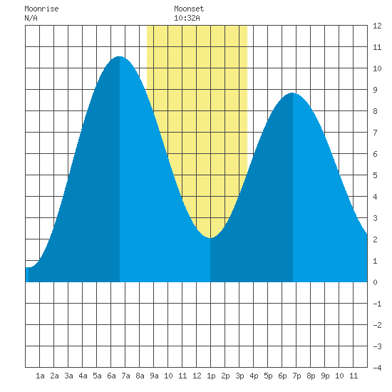 Mitchell Bay tide chart for Friday, January 9, 2026
