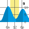 Mitchell Bay tide chart for Friday, January 9, 2026