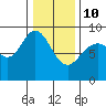 Mitchell Bay tide chart for Tuesday, February 10, 2026