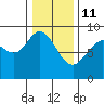 Mitchell Bay tide chart for Wednesday, February 11, 2026