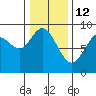 Mitchell Bay tide chart for Thursday, February 12, 2026