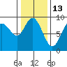 Mitchell Bay tide chart for Friday, February 13, 2026