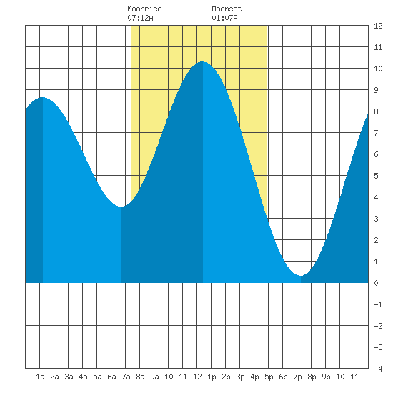 Mitchell Bay tide chart for Saturday, February 14, 2026