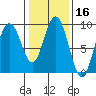 Mitchell Bay tide chart for Monday, February 16, 2026