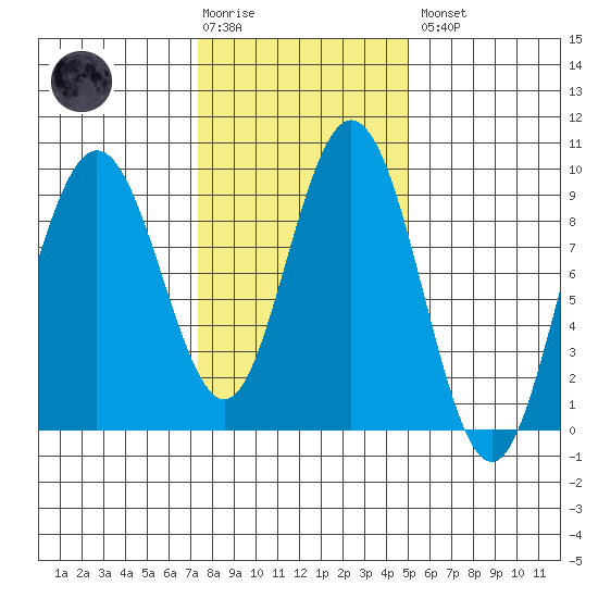 Mitchell Bay tide chart for Tuesday, February 17, 2026