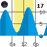 Mitchell Bay tide chart for Tuesday, February 17, 2026