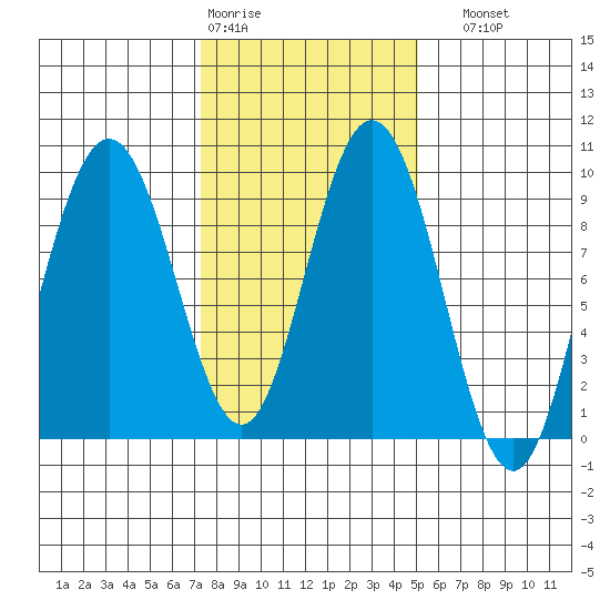 Mitchell Bay tide chart for Wednesday, February 18, 2026