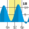 Mitchell Bay tide chart for Wednesday, February 18, 2026