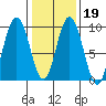 Mitchell Bay tide chart for Thursday, February 19, 2026