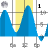 Mitchell Bay tide chart for Sunday, February 1, 2026