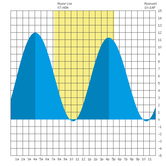 Mitchell Bay tide chart for Friday, February 20, 2026