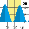Mitchell Bay tide chart for Friday, February 20, 2026