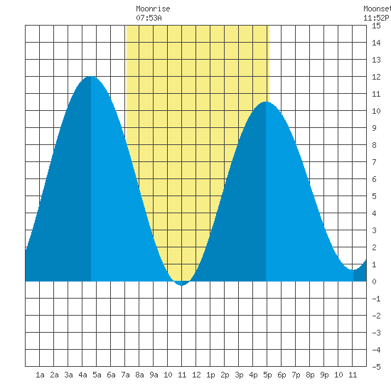 Mitchell Bay tide chart for Saturday, February 21, 2026