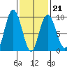 Mitchell Bay tide chart for Saturday, February 21, 2026