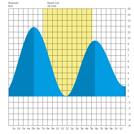 Mitchell Bay tide chart for Sunday, February 22, 2026