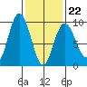 Mitchell Bay tide chart for Sunday, February 22, 2026