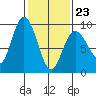 Mitchell Bay tide chart for Monday, February 23, 2026