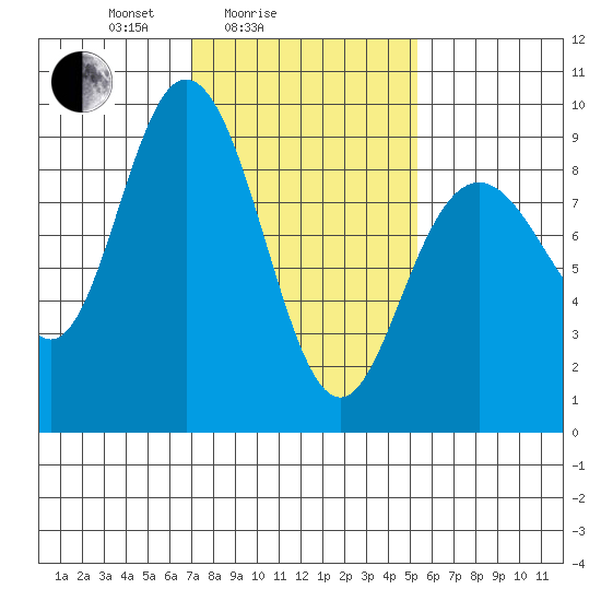 Mitchell Bay tide chart for Tuesday, February 24, 2026