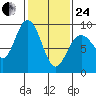 Mitchell Bay tide chart for Tuesday, February 24, 2026