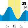 Mitchell Bay tide chart for Wednesday, February 25, 2026