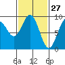 Mitchell Bay tide chart for Friday, February 27, 2026