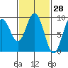Mitchell Bay tide chart for Saturday, February 28, 2026