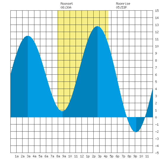 Mitchell Bay tide chart for Monday, February 2, 2026