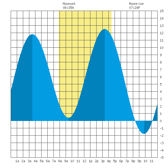 Mitchell Bay tide chart for Tuesday, February 3, 2026