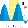 Mitchell Bay tide chart for Tuesday, February 3, 2026