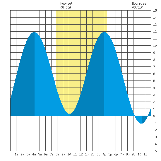 Mitchell Bay tide chart for Wednesday, February 4, 2026