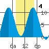 Mitchell Bay tide chart for Wednesday, February 4, 2026