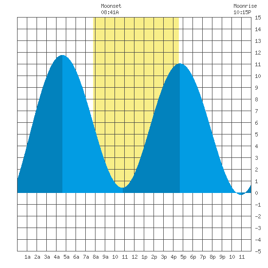 Mitchell Bay tide chart for Thursday, February 5, 2026