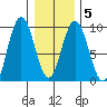 Mitchell Bay tide chart for Thursday, February 5, 2026