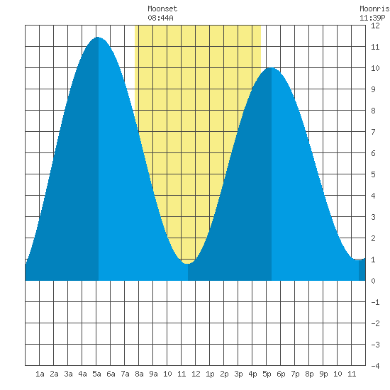 Mitchell Bay tide chart for Friday, February 6, 2026