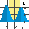 Mitchell Bay tide chart for Friday, February 6, 2026