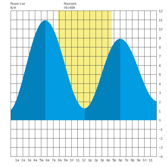Mitchell Bay tide chart for Saturday, February 7, 2026