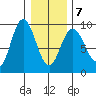 Mitchell Bay tide chart for Saturday, February 7, 2026