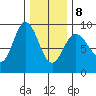 Mitchell Bay tide chart for Sunday, February 8, 2026
