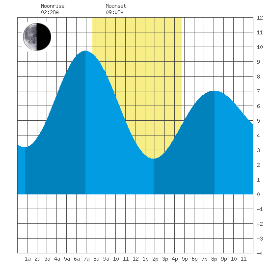 Mitchell Bay tide chart for Monday, February 9, 2026