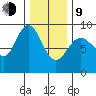 Mitchell Bay tide chart for Monday, February 9, 2026